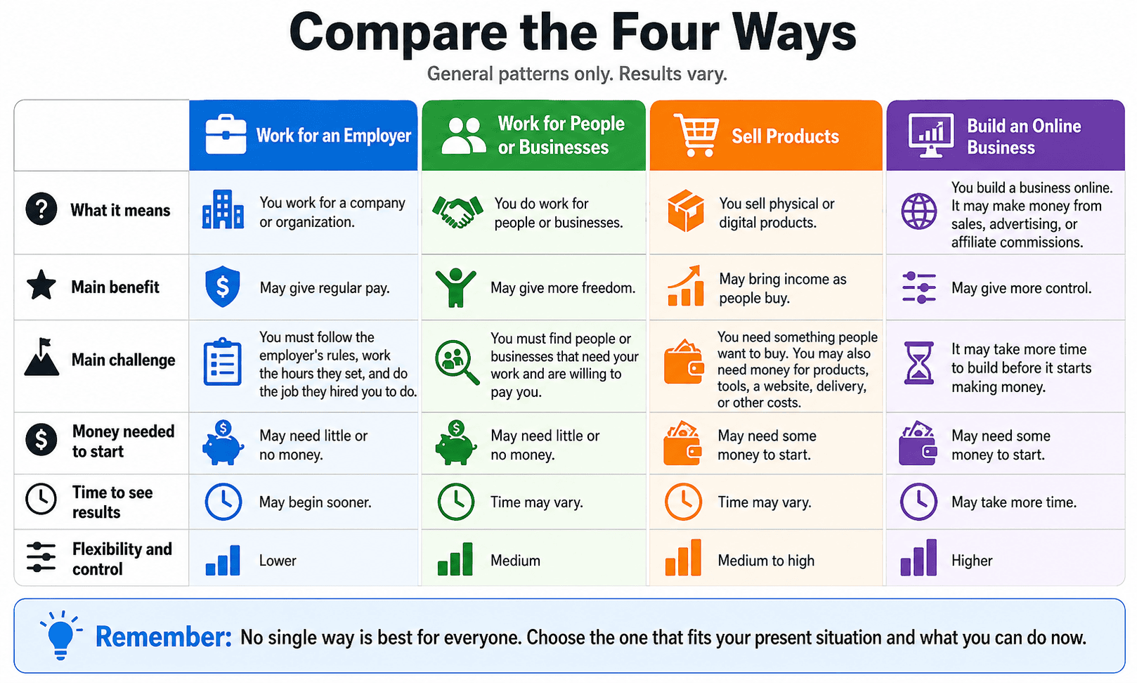 Comparison of the four ways to make money online by what each means, main benefit, main challenge, money needed to start, time to see results, and flexibility and control.