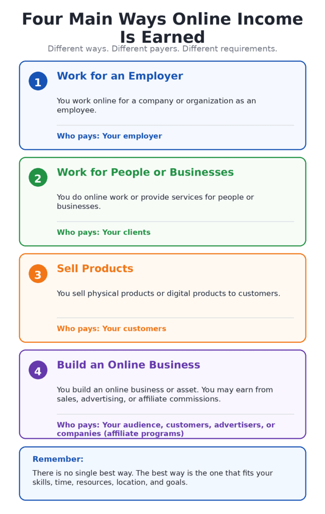 Four main ways online income is earned: work for an employer, work for people or businesses, sell products, or build an online business, showing who pays in each model.