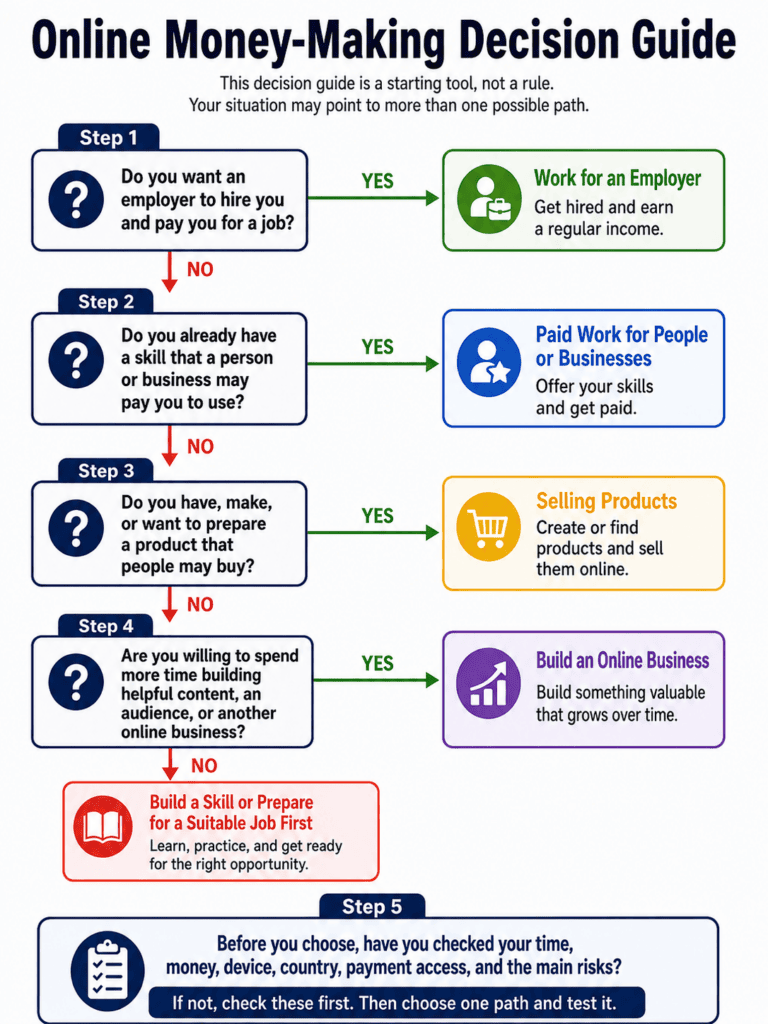 Step-by-step decision guide for choosing among working for an employer, paid work for people or businesses, selling products, or building an online business, with checks for time, money, device, country, payment access, and risks.