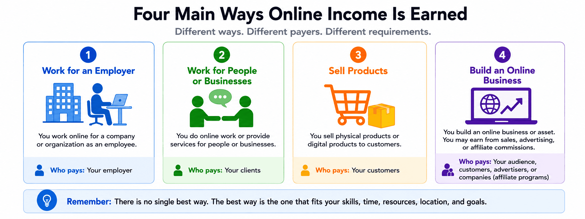 Four main ways to make money online: work for an employer, work for people or businesses, sell products, or build an online business, showing who pays in each model.