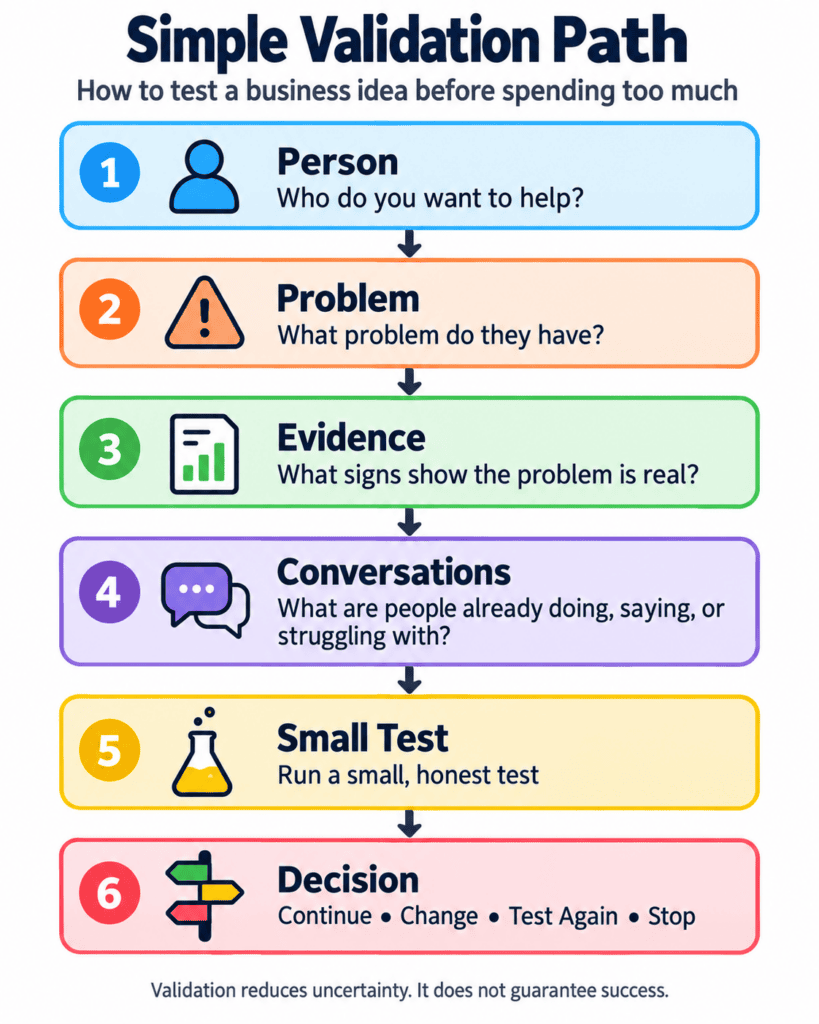 How to validate a business idea using person, problem, evidence, conversations, a small test, and a decision