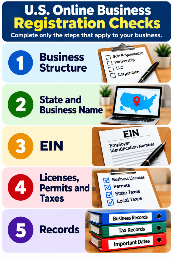 Five U.S. online business registration checks: business structure, state and business name, EIN, licenses and taxes, and records.