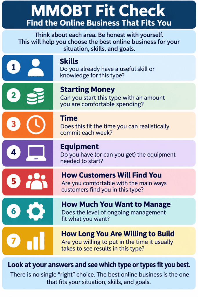 MMOBT Fit Check showing seven factors for choosing an online business: skills, starting money, time, equipment, customer reach, management level, and build time.