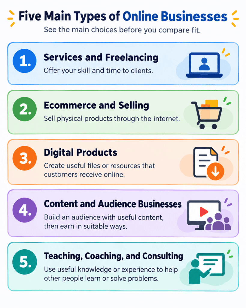 Five main types of online businesses for beginners: services and freelancing, ecommerce and selling, digital products, content and audience businesses, and teaching, coaching, and consulting.