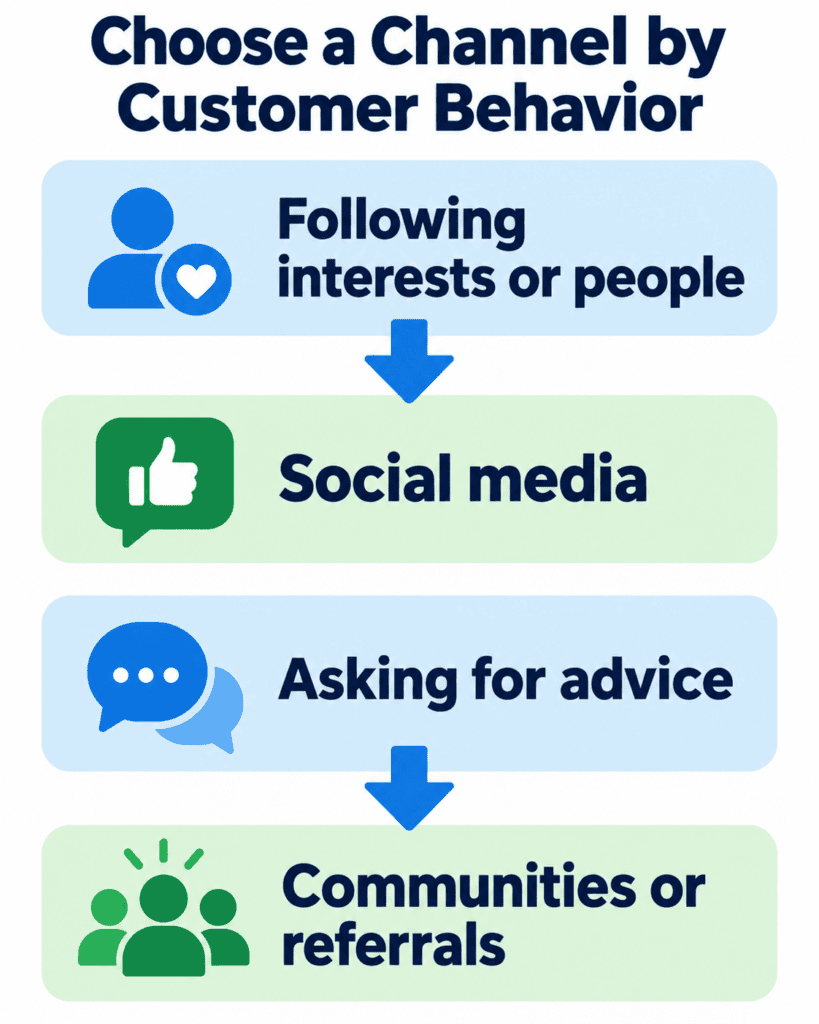 Diagram showing customer behaviors matched with marketing channels: Following interests or people to Social media, and Asking for advice to Communities or referrals.