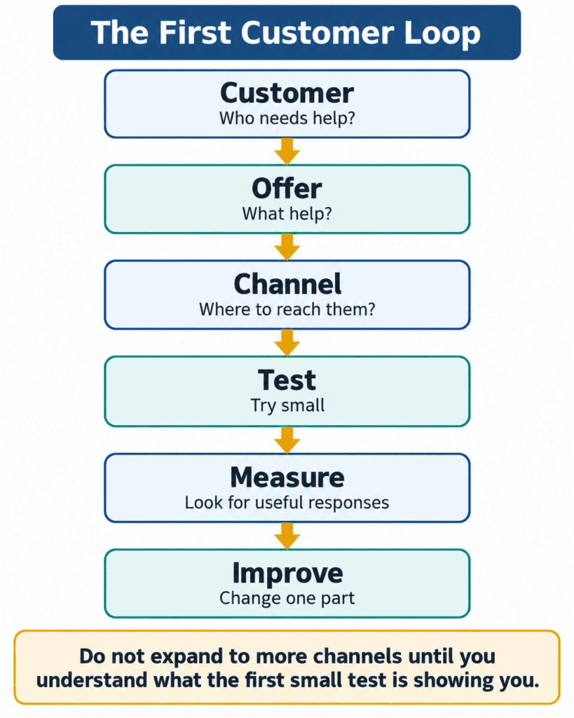 Vertical diagram showing the first-customer loop: Customer, Offer, Channel, Test, Measure, and Improve.