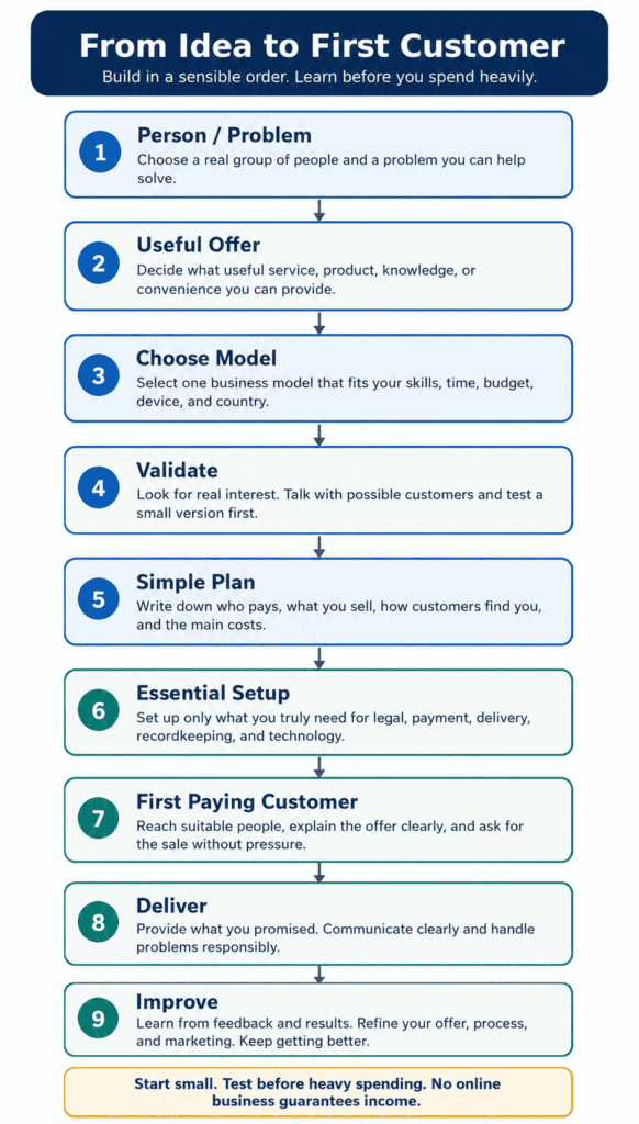 From Idea to First Customer process showing the steps from identifying a person and problem to making an offer, validating it, setting up simply, finding a paying customer, delivering well, and improving.
