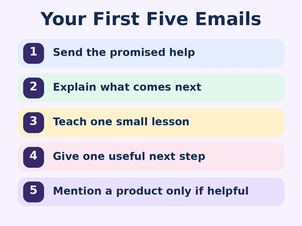 Five beginner emails: send the promised help, explain what comes next, teach one small lesson, give one useful next step, and mention a product only when helpful.
